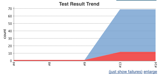 Test aggregation